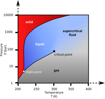 File:Carbon dioxide pressure-temperature phase diagram-en.svg