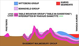 Schematic diagram of an approximate 100 km west-east (left to right) geological cross-section through the Cedarberg portion of the Cape Fold Belt (South Africa). The rocky layers (in different colors) belong to the Cape Supergroup. Not to scale. The green layer is the Pakhuis diamictite formation which divides the Table Mountain Sandstone (or Peninsula Formation Sandstone) into a lower and upper portion. It is the lower (older) portion that is particularly hard and erosion resistant, and, therefore, forms most of the highest and most conspicuous peaks in the Western Cape, as well as the steepest cliffs of the Cape Fold Mountains (including Table Mountain - see upper illustration). The Upper Table Mountain Sandstone Formation, above the Pakhuis tillite layer, is considerably softer and more easily eroded than the lower Formation. In the Cederberg Mountains This formation has been sculpted by wind erosion into many fantastic shapes and caverns, for which these mountains have become famous. The Graafwater Formation forms the lowermost layer of the Cape Supergroup in this region, but is, for simplicity, incorporated into the Table Mountain Sandstone Formation in this diagram. Cederberg geology.jpg