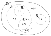 Conditional probability