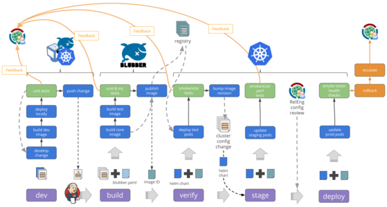 Concept for containerized continuous delivery pipeline as presented by WMF Release Engineering at AllHands 2017