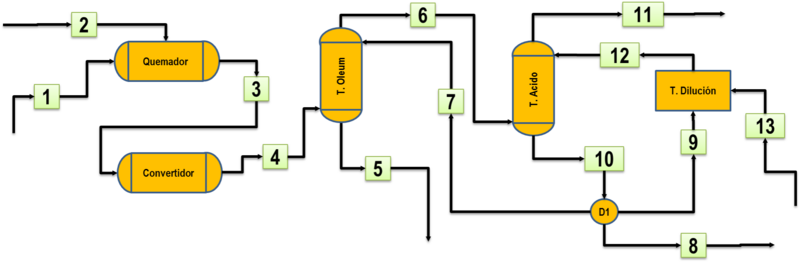 File:Diagrama de procesos ejemplo Acido Sulfurico.png