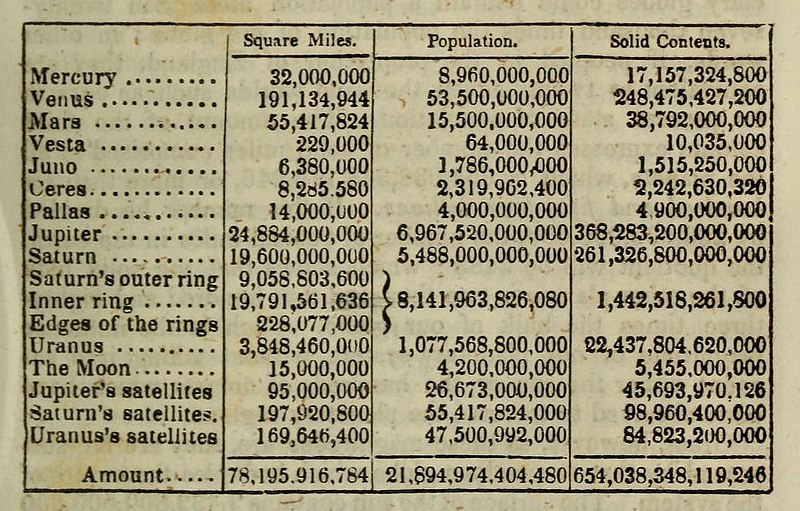 File:Dick thomas celestial scenery p305 population of solar system.jpg