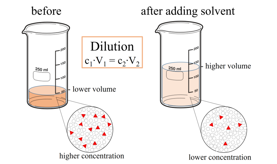 Dilution (equation)