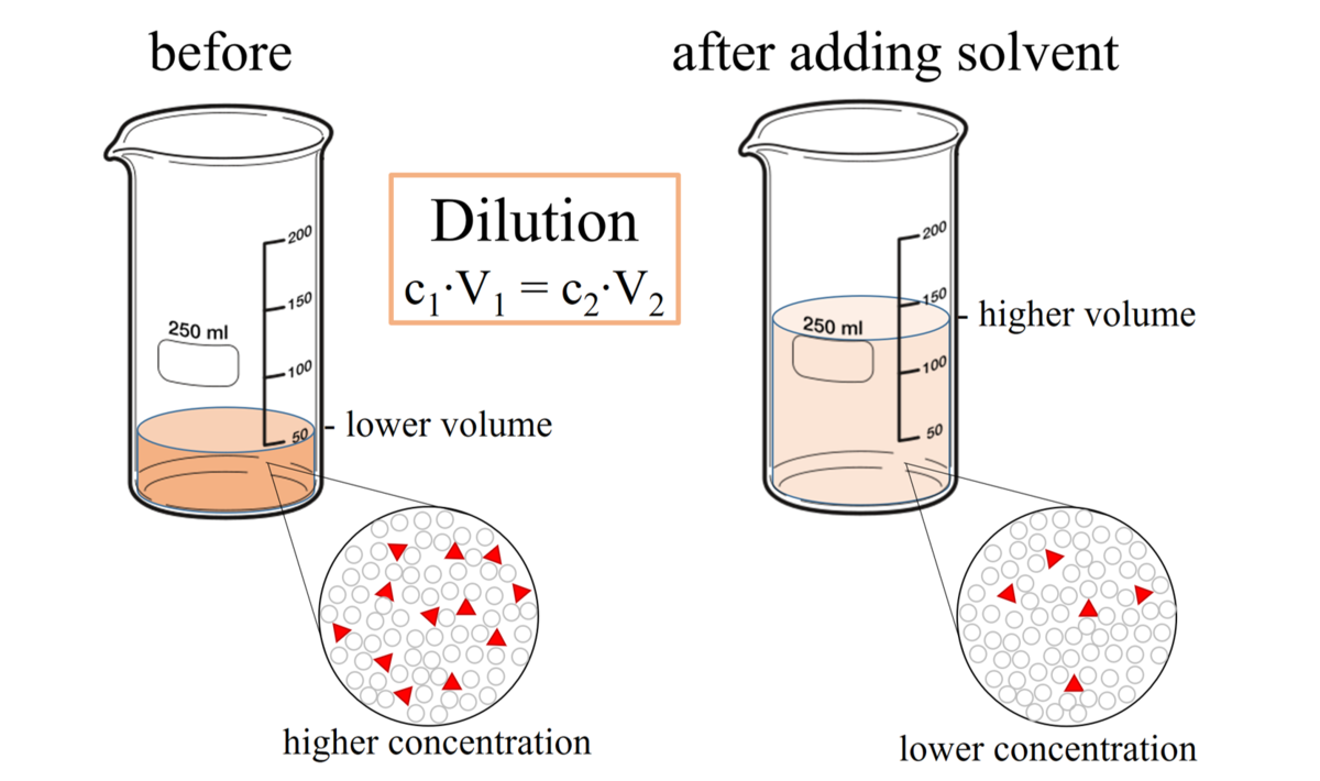 Dilution (equation) - Wikipedia