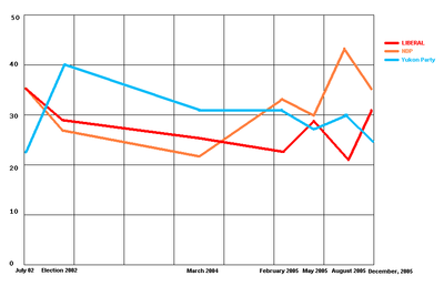 DataPath polling chart Dp yukpol.PNG