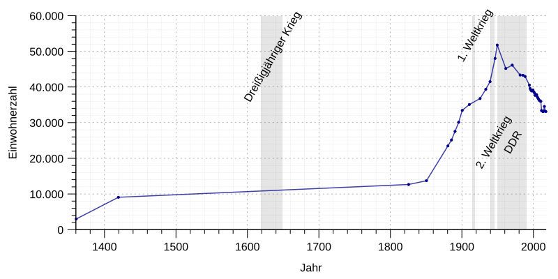 File:Einwohnerentwicklung von Mühlhausen-Thüringen.svg