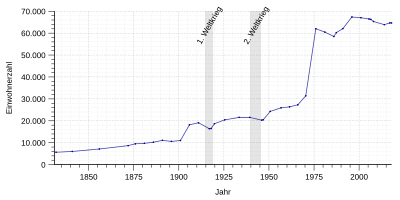 Einwohnerentwicklung von Neuwied von 1831 bis 2020 nach nebenstehender Tabelle