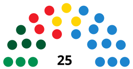 ElPuertodeSantaMaríaC CouncilDiagram2011.svg