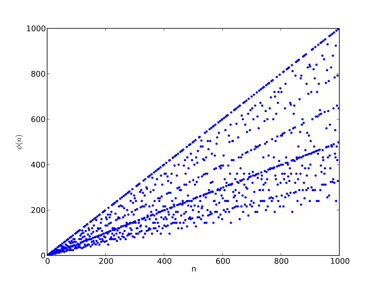 Eulersche Phi Funktion Wikipedia