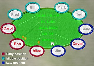 <span class="mw-page-title-main">Betting in poker</span> Procedures of betting in poker