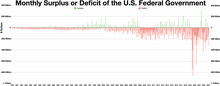 Monthly deficits or surplus Federal Government deficits.webp