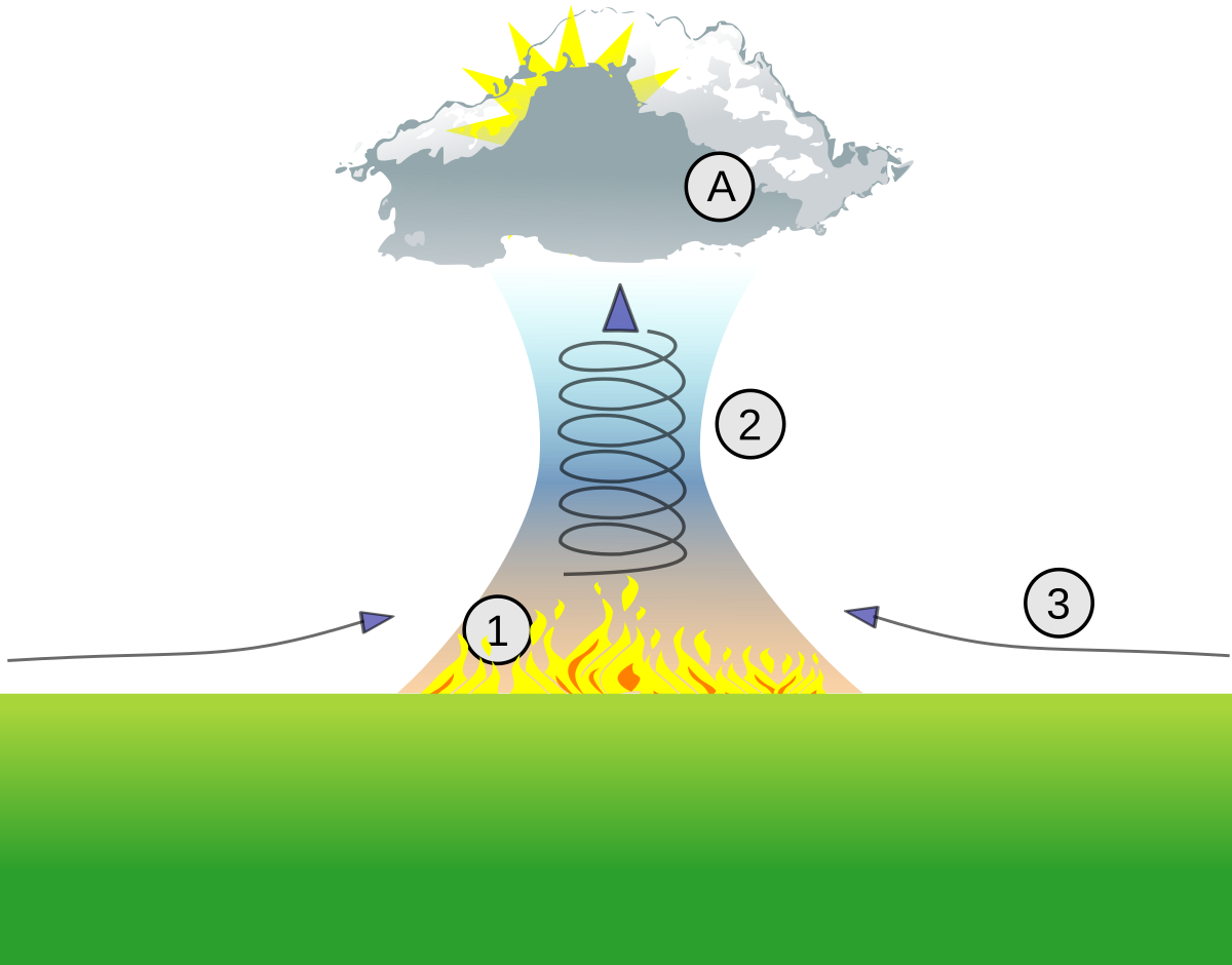 Восходящий вихрь состоящий из быстро вращающегося воздуха. Торнадо схема образования Торнадо. Огненный смерч схема. Схема возникновения смерча. Образование смерча.