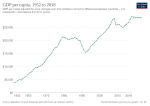 Thumbnail for File:GDP per capita development in Slovenia.svg