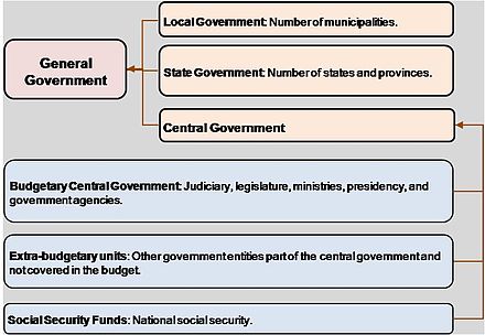 Economic Structure of the General Government.