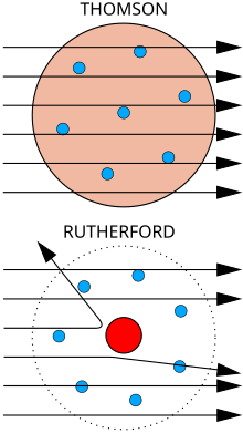 Diagram of the Rutherford gold foil experiment. Gold foil experiment conclusions.svg