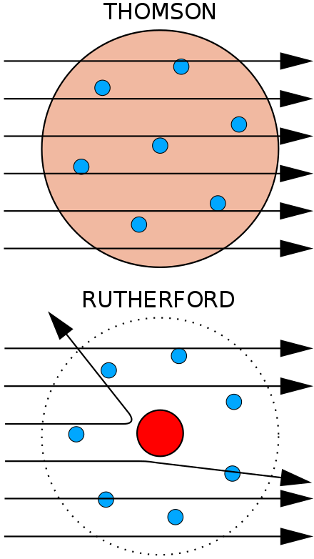 Top: Expected results: alpha particles passing through the plum pudding model of the atom undisturbed. Bottom: Observed results: a small portion of the particles were deflected, indicating a small, concentrated charge. Diagram is not to scale; in reality the nucleus is vastly smaller than the electron shell.
