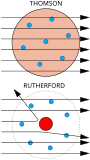 Darstellung von Rutherfords Streuungsexperiment, oben das erwartete, unten das beobachtete Ergebnis