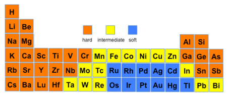 Einteilung der Elemente nach dem Charakter ihrer Ionen. Dieser kann je nach Oxidationszahl variieren.