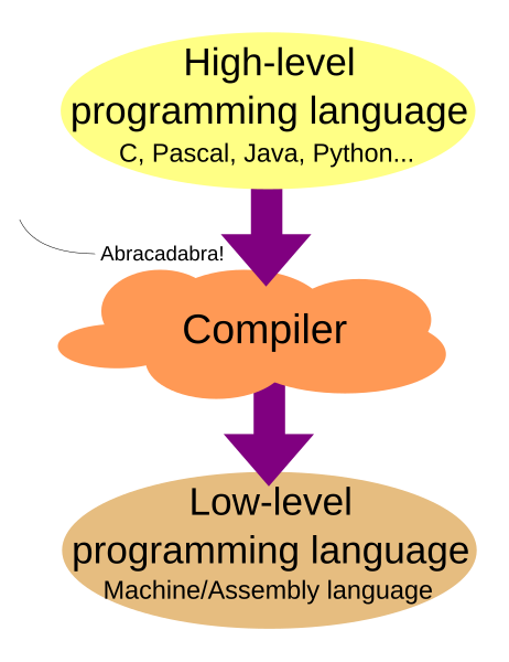 File:High level to low level diagram.svg