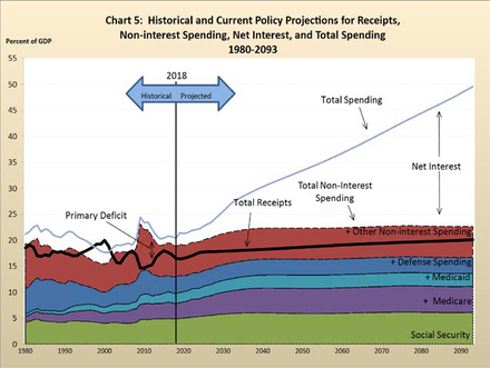 Gao Federal Budget Pie Chart