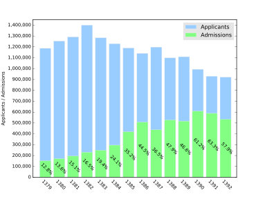 380px-Iranian_University_Entrance_Exam_-_Applicants_and_Admissions_-_1379_1392_SH.svg.png