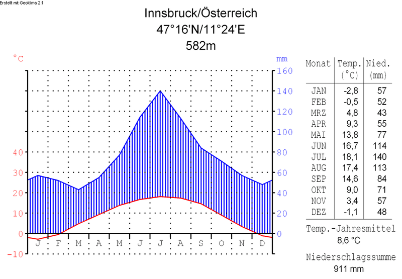 File:Klimadiagramm-deutsch-Innsbruck-Österreich.png