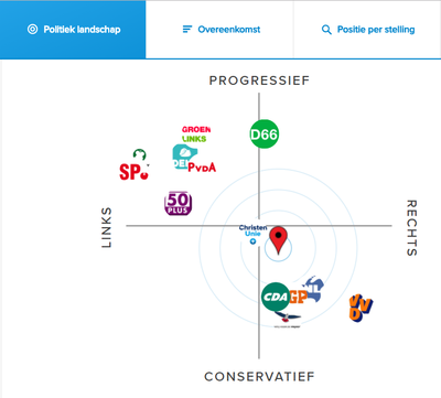 Partijen van links naar rechts 2019