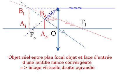 Construction de l'image par une lentille mince convergente d'un objet linéique transverse situé entre le plan focal objet et la face d'entrée