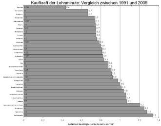 Konsum Kaufkraft: Begrifflichkeiten, Einzelhandelsrelevante Kaufkraft, Kaufkraftindex