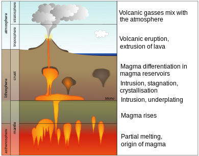 Cross section diagram of Earth showing some settings for volcanism on the planet Magmatism and volcanism EN.svg