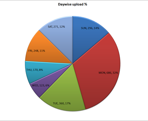 Ml wiki photo even Daywise percentage of uploads.png