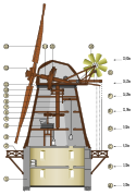 風車（粉ひき）小屋。日本語では「小屋」と呼ぶが、住宅の3～4階に相当する巨大な装置となっている。