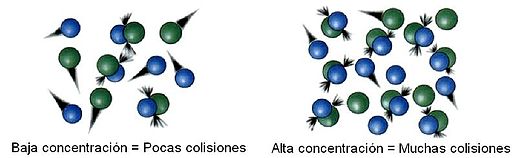 Colisión de partículas en acción