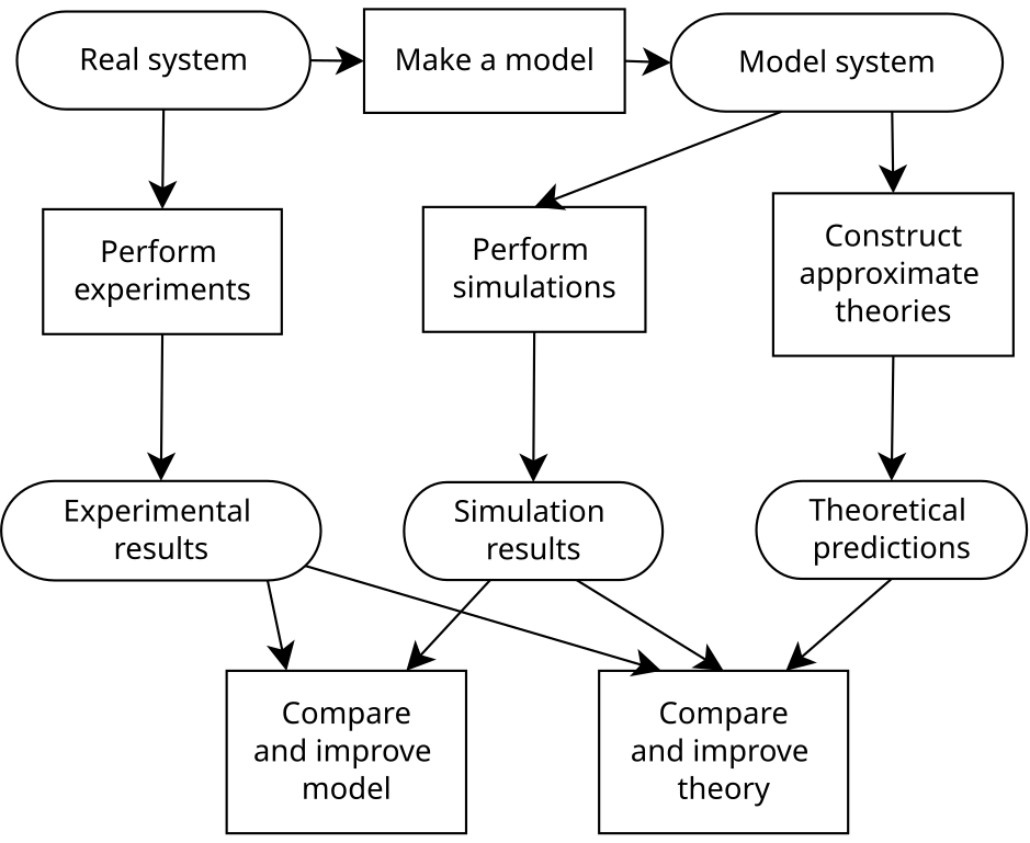 benefits modeling key business process 5 of process.svg simulation File:Molecular Wikimedia   Commons