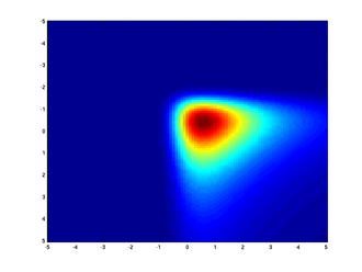 Heatmap showing a multivariate (bivariate) independent stable distribution with a = 1 Mv indp.png