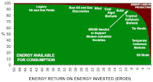 Net energy cliff with degrading EROI Net energy cliff.gif