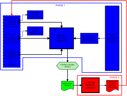 Simplified diagram showing the process of economic policy planning. Nkorea-economic-planning-2.svg