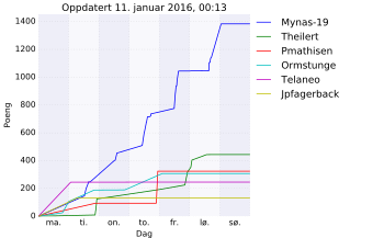 Resultatgraf