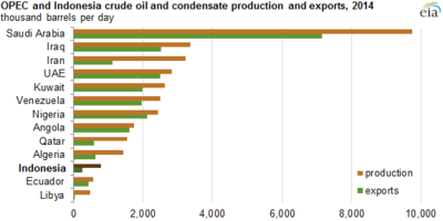 of countries oil exports - Wikipedia