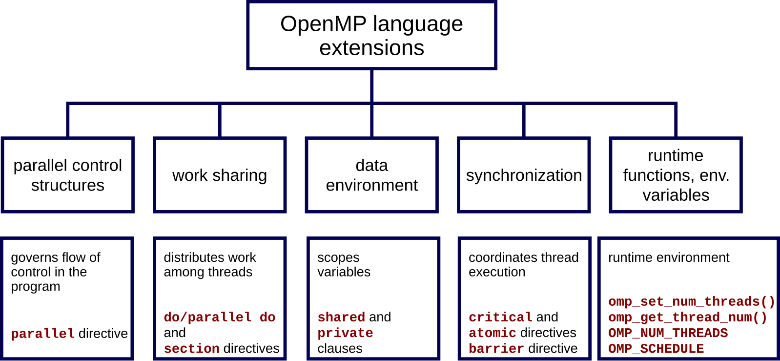 Open language. OPENMP. OPENMP версии. Директива Barrier OPENMP. OPENMP C++.