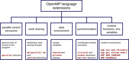 Openmp Wikiwand