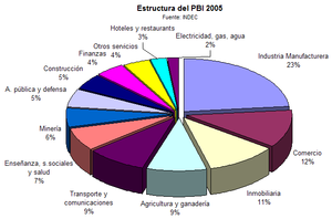 Economía De Argentina: Historia económica, Sectores, Contexto internacional