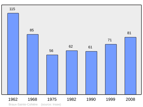 File:Population - Municipality code 51082.svg