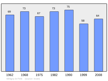 Bestand:Population_-_Municipality_code_55331.svg