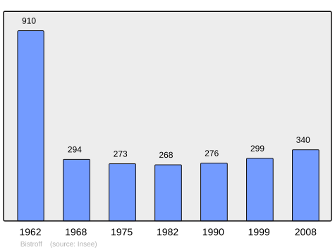 File:Population - Municipality code 57088.svg