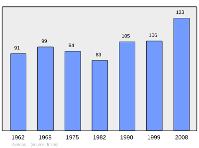 Reference: 
 INSEE [2]