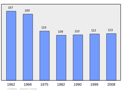 Chantes: Befolkningsutveckling, Se även, Källor