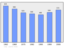 Fayl:Population_-_Municipality_code_71261.svg