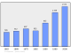 Evolucion de la populacion