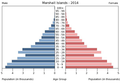 English: The population pyramid of the Marshall Islands illustrates the age and sex structure of population and may provide insights about political and social stability, as well as economic development. The population is distributed along the horizontal axis, with males shown on the left and females on the right. The male and female populations are broken down into 5-year age groups represented as horizontal bars along the vertical axis, with the youngest age groups at the bottom and the oldest at the top. The shape of the population pyramid gradually evolves over time based on fertility, mortality, and international migration trends. Українська: Віково-статева піраміда населення Маршаллових Островів за 2014 рік. Вона дає наочне уявлення про вікову і статеву структура населення країни, може слугувати джерелом інформації про політичну і соціальну стабільність, економічний розвиток. Блакитними кольорами ліворуч, у вигляді горизонтальних смуг показані вікові групи (з кроком 5 років кожна) чоловічої статі, праворуч рожевими — жіночої. Наймолодші вікові групи — внизу, найстаріші — вгорі. Форма піраміди поступово еволюціонує з плином часу під впливом чинників народжуваності, смертності і світової міграції.